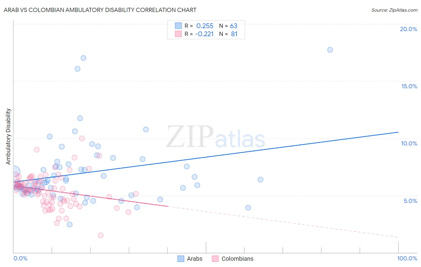 Arab vs Colombian Ambulatory Disability