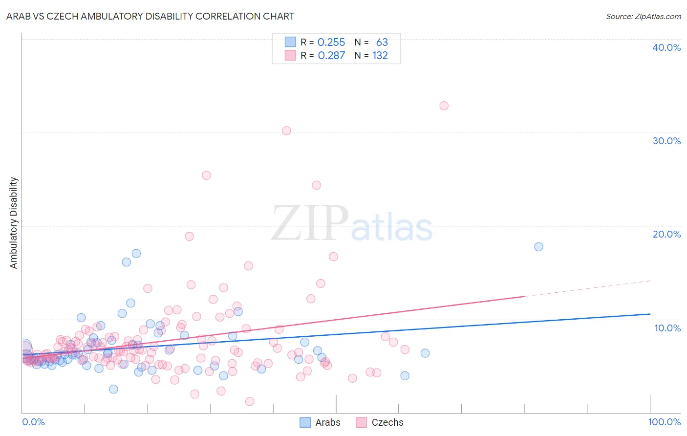 Arab vs Czech Ambulatory Disability