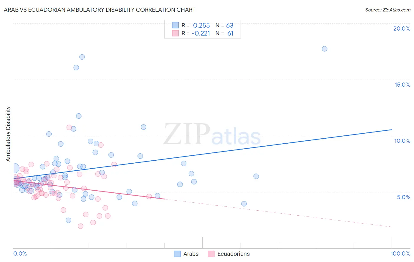 Arab vs Ecuadorian Ambulatory Disability