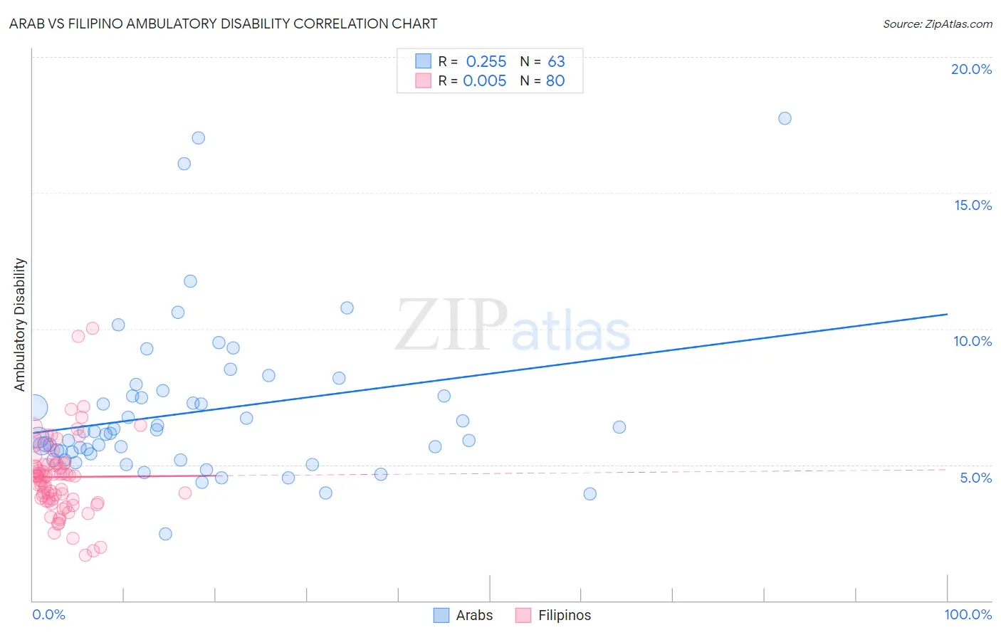 Arab vs Filipino Ambulatory Disability
