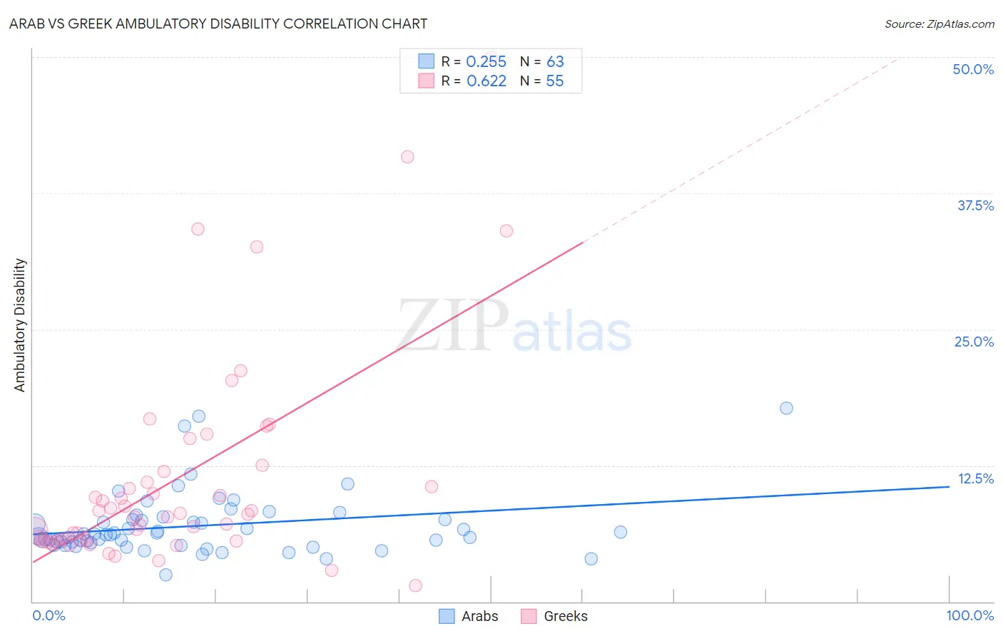 Arab vs Greek Ambulatory Disability