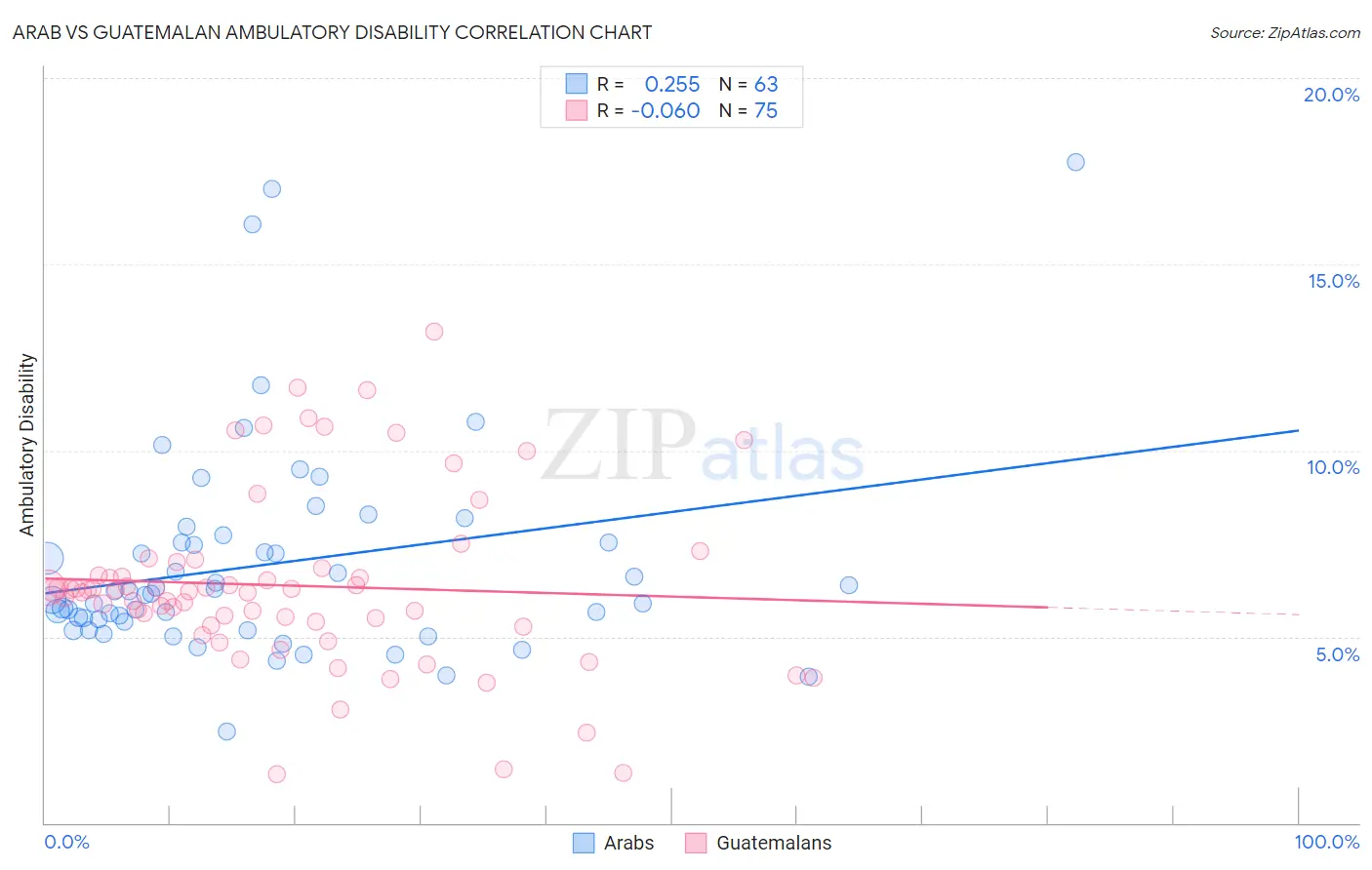 Arab vs Guatemalan Ambulatory Disability