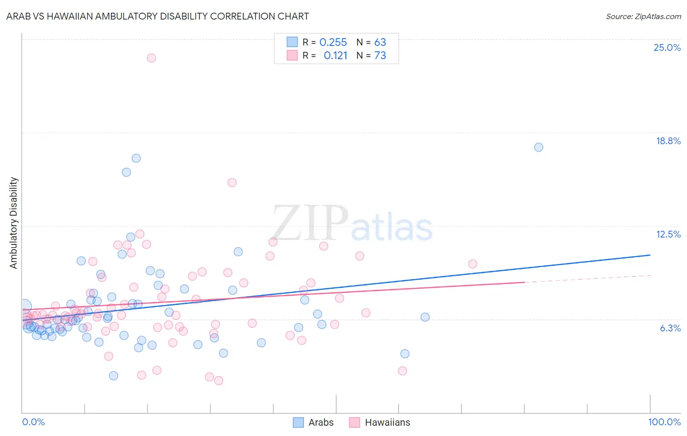 Arab vs Hawaiian Ambulatory Disability