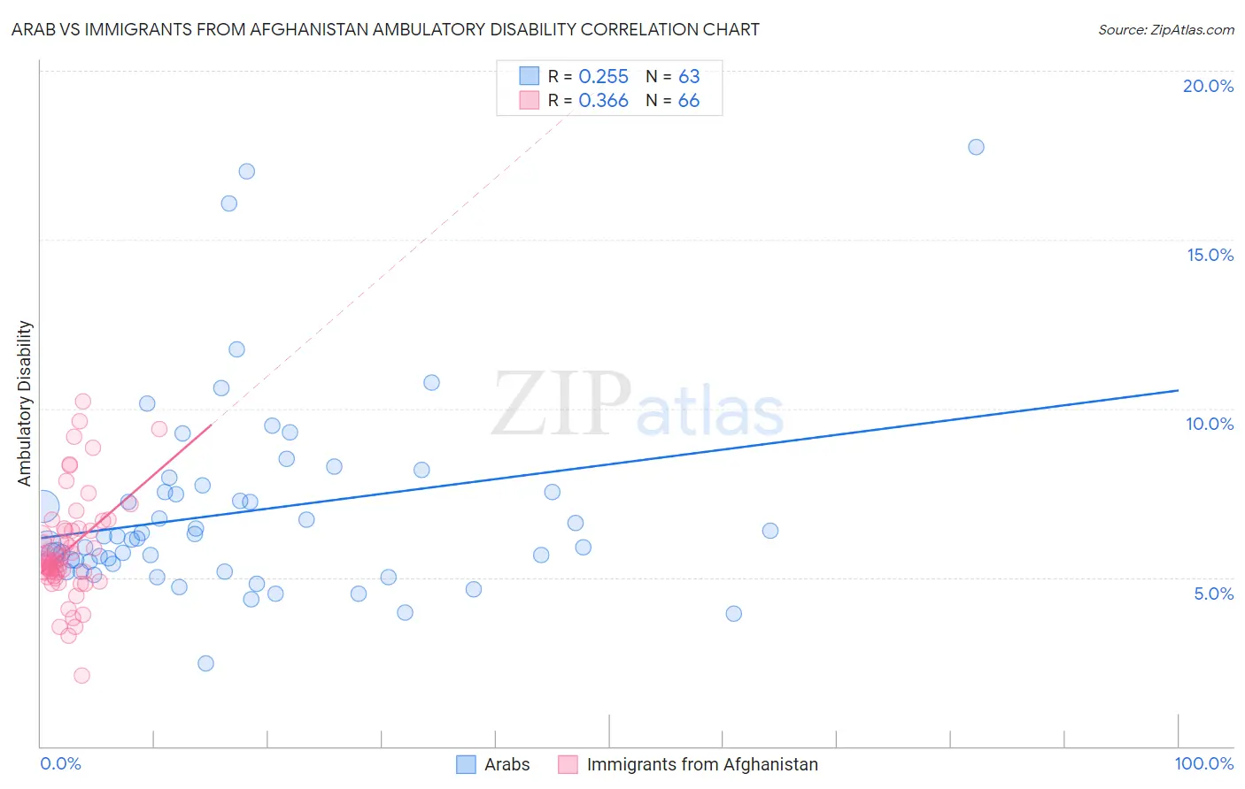 Arab vs Immigrants from Afghanistan Ambulatory Disability