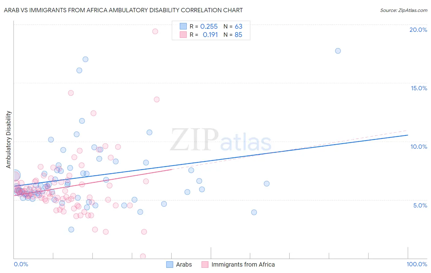 Arab vs Immigrants from Africa Ambulatory Disability