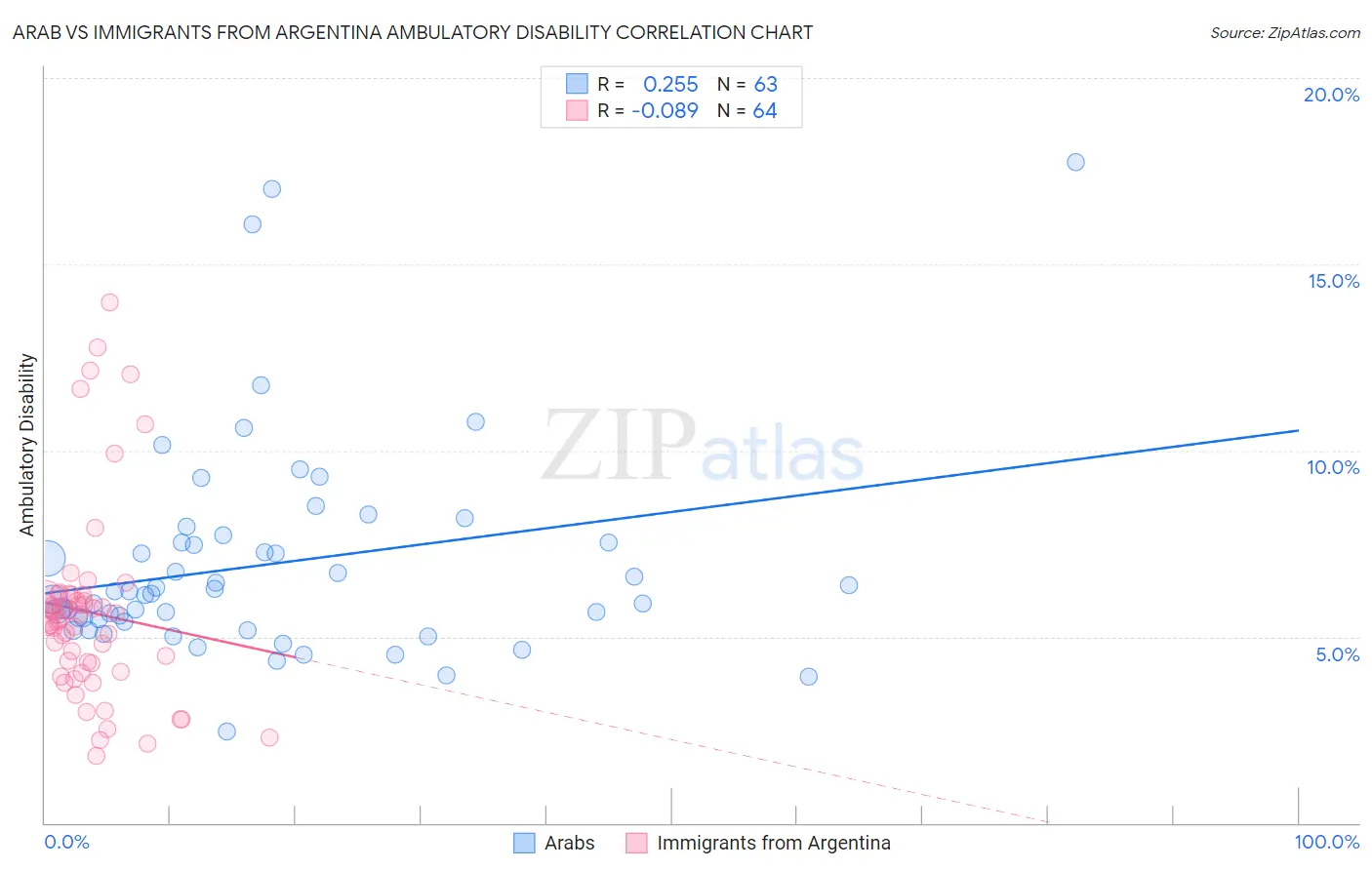 Arab vs Immigrants from Argentina Ambulatory Disability