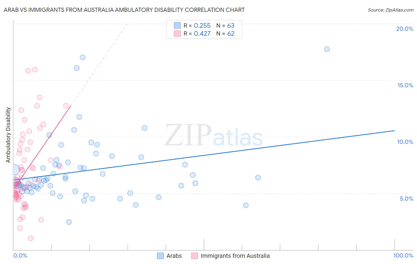 Arab vs Immigrants from Australia Ambulatory Disability