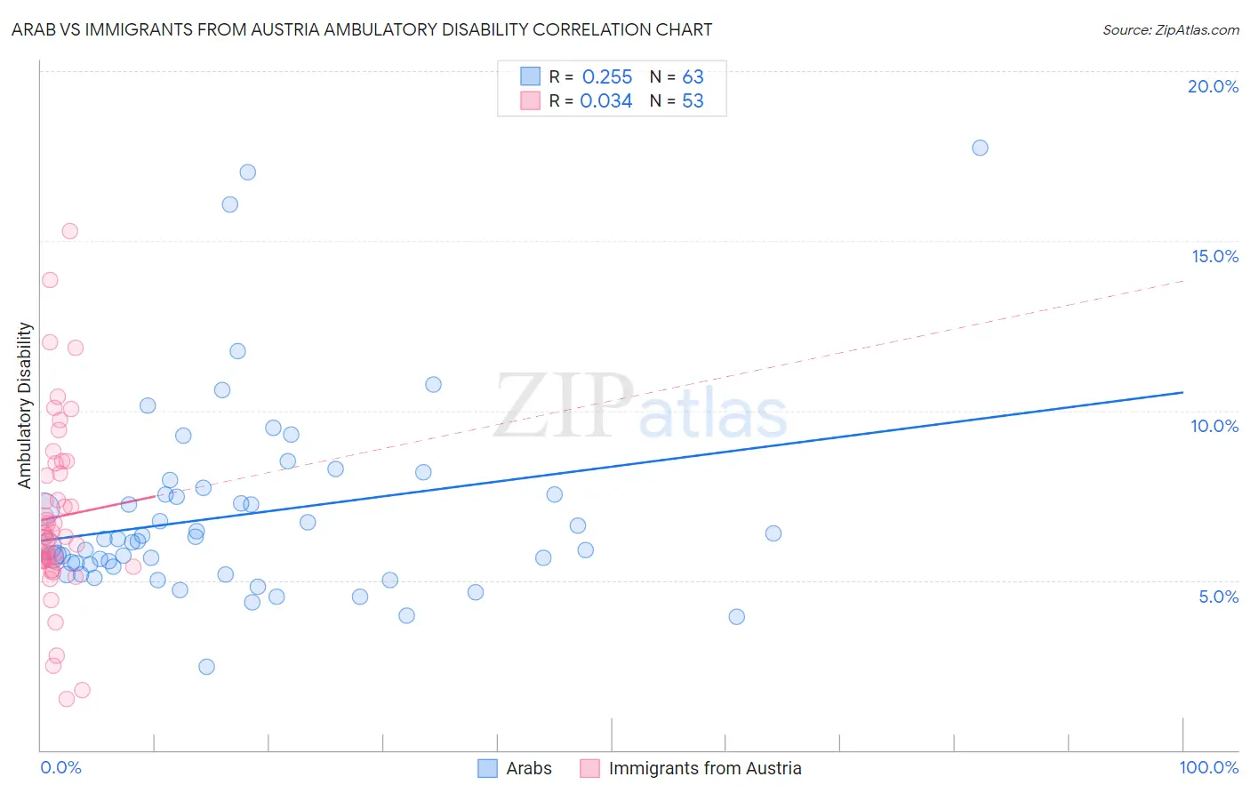 Arab vs Immigrants from Austria Ambulatory Disability