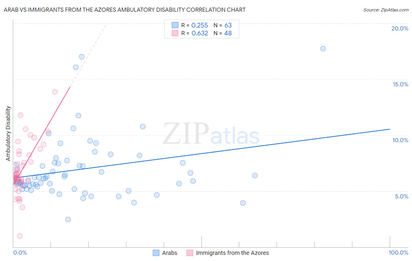 Arab vs Immigrants from the Azores Ambulatory Disability