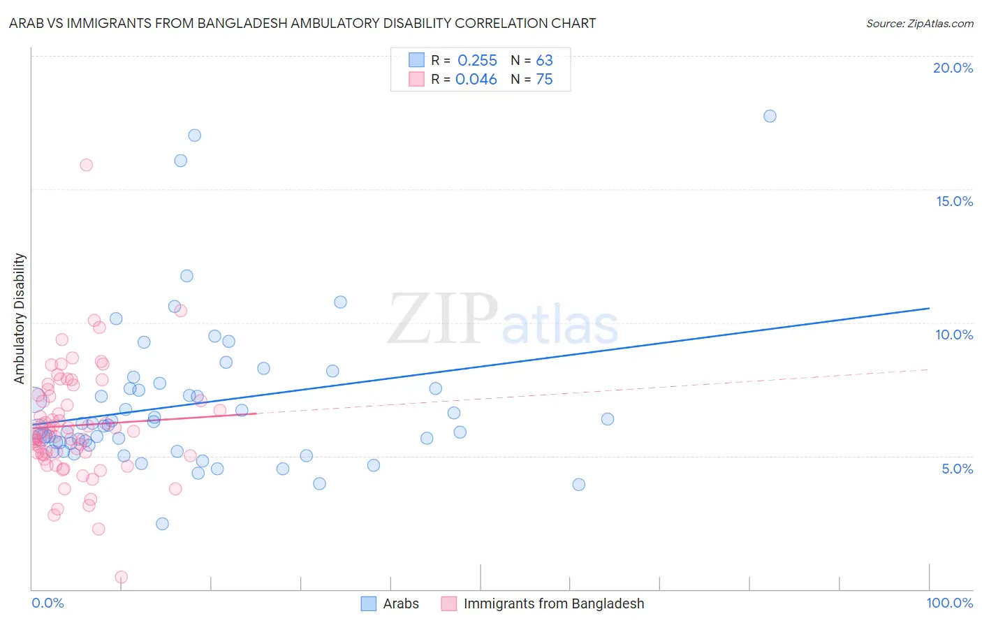 Arab vs Immigrants from Bangladesh Ambulatory Disability