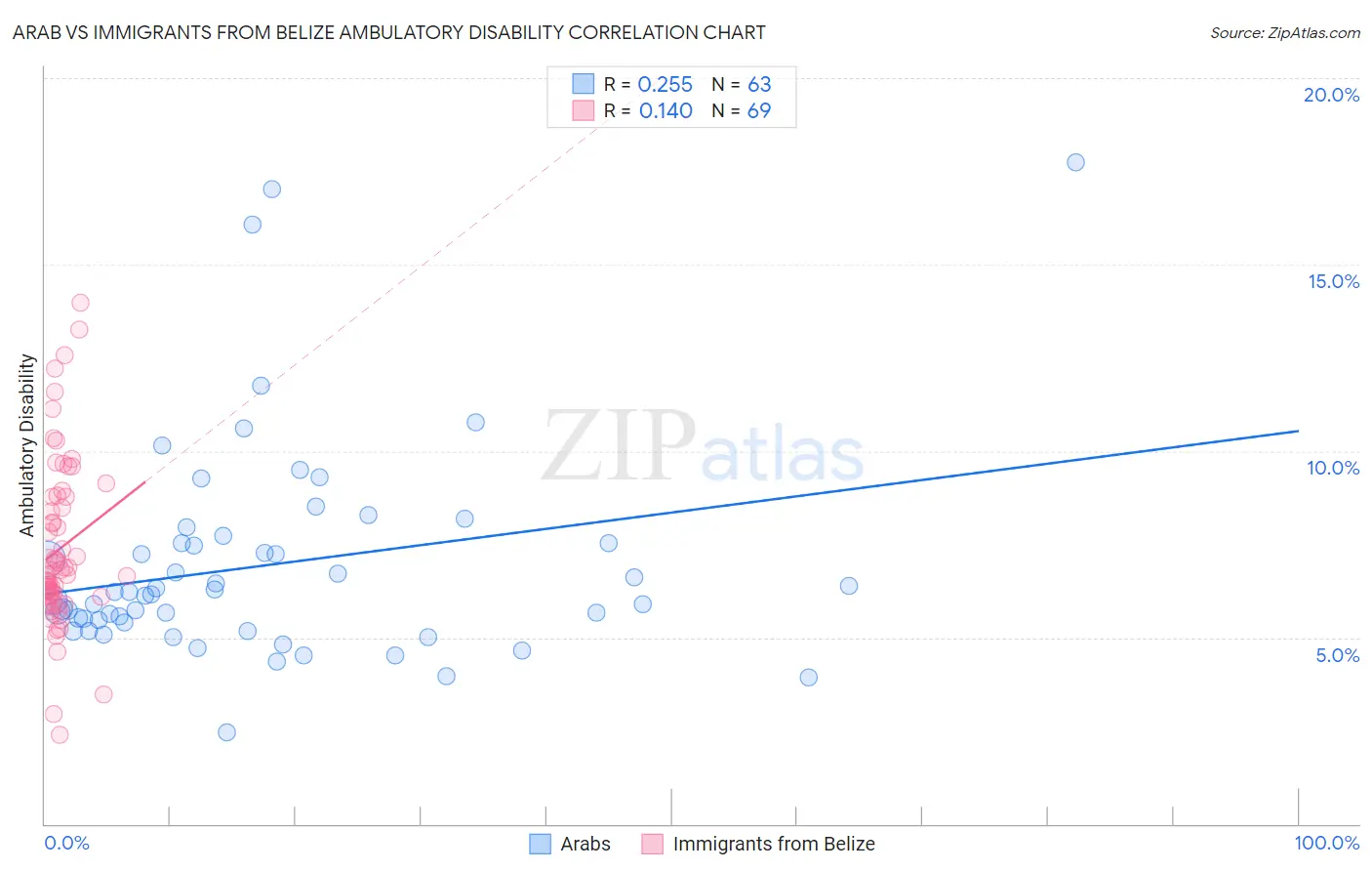 Arab vs Immigrants from Belize Ambulatory Disability