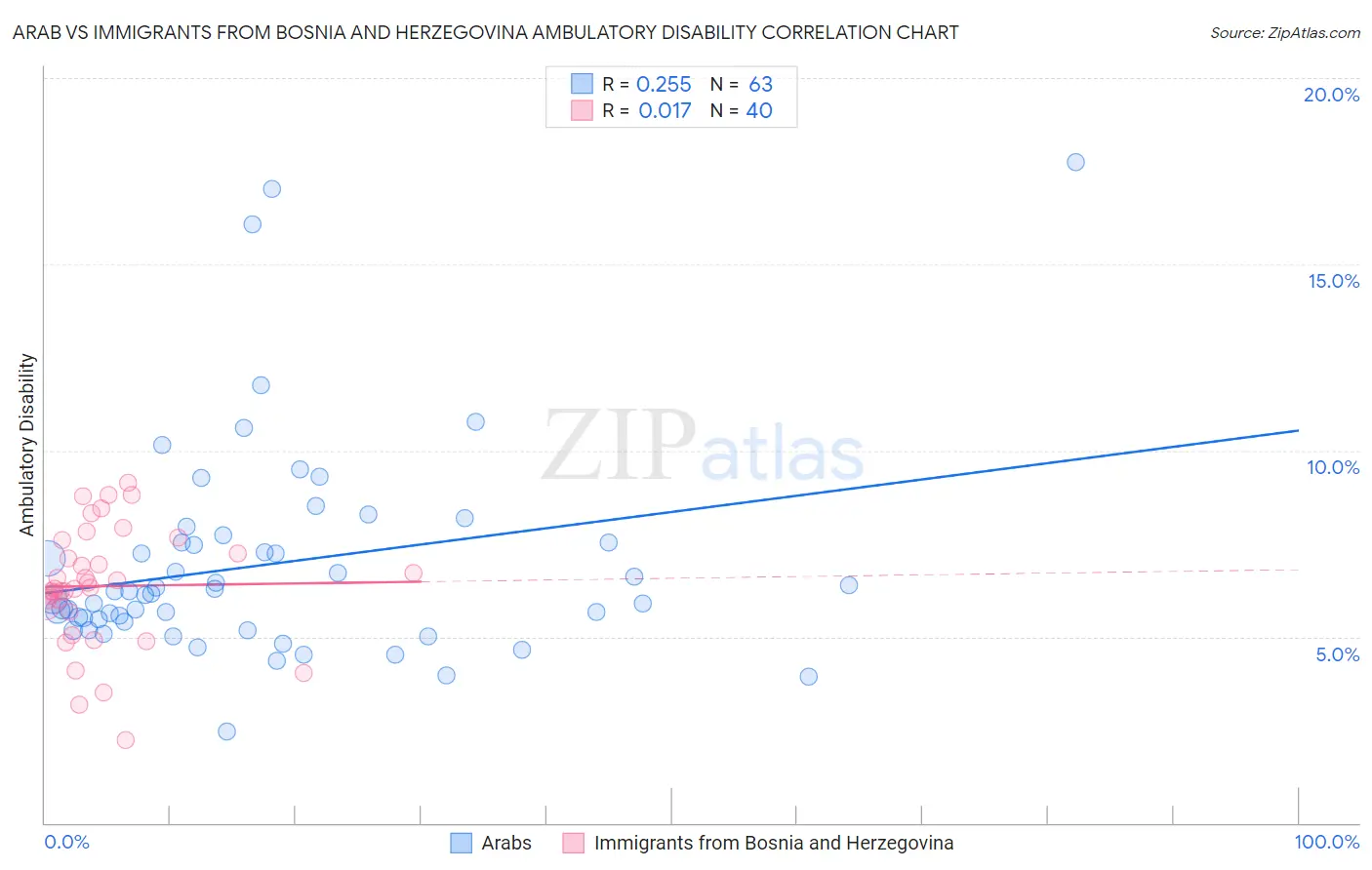 Arab vs Immigrants from Bosnia and Herzegovina Ambulatory Disability