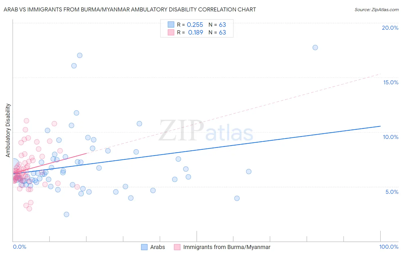 Arab vs Immigrants from Burma/Myanmar Ambulatory Disability