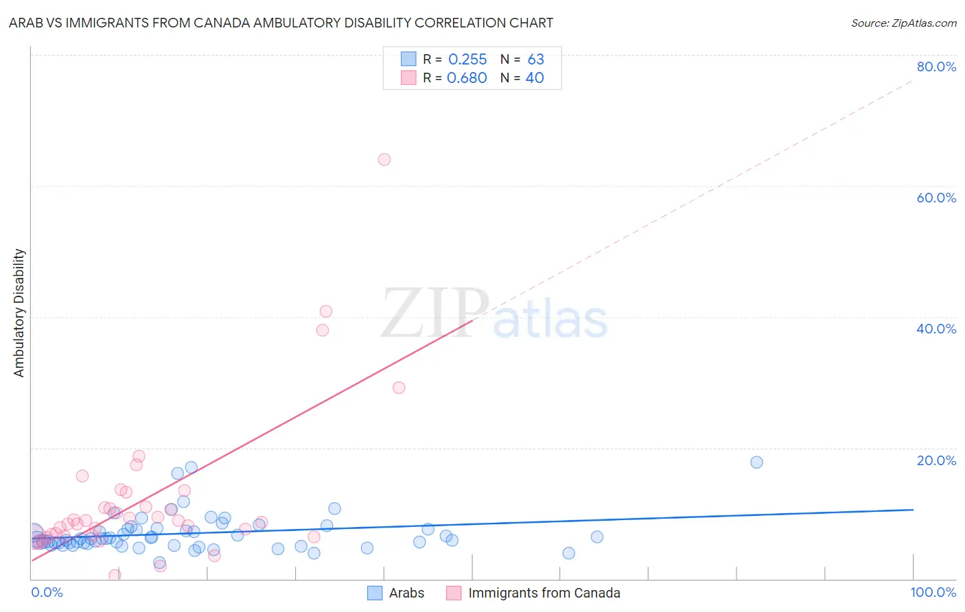 Arab vs Immigrants from Canada Ambulatory Disability