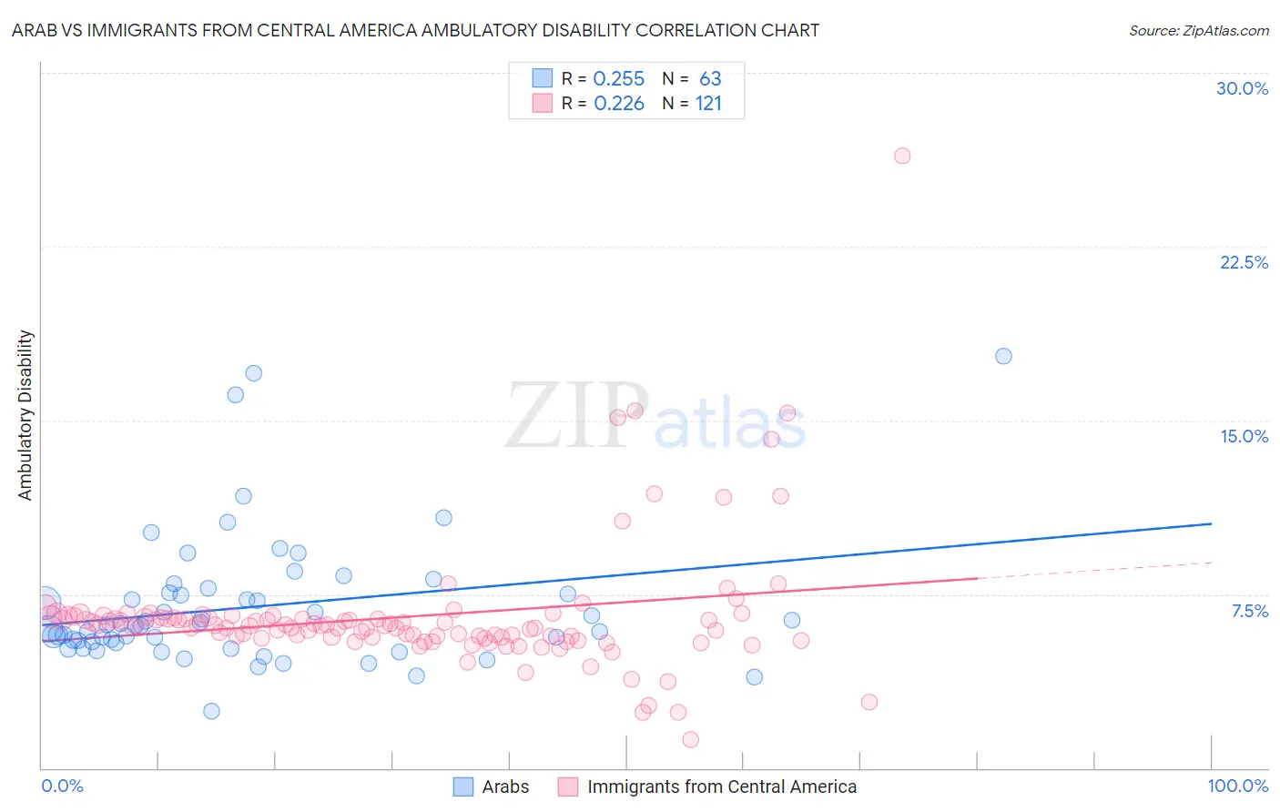 Arab vs Immigrants from Central America Ambulatory Disability