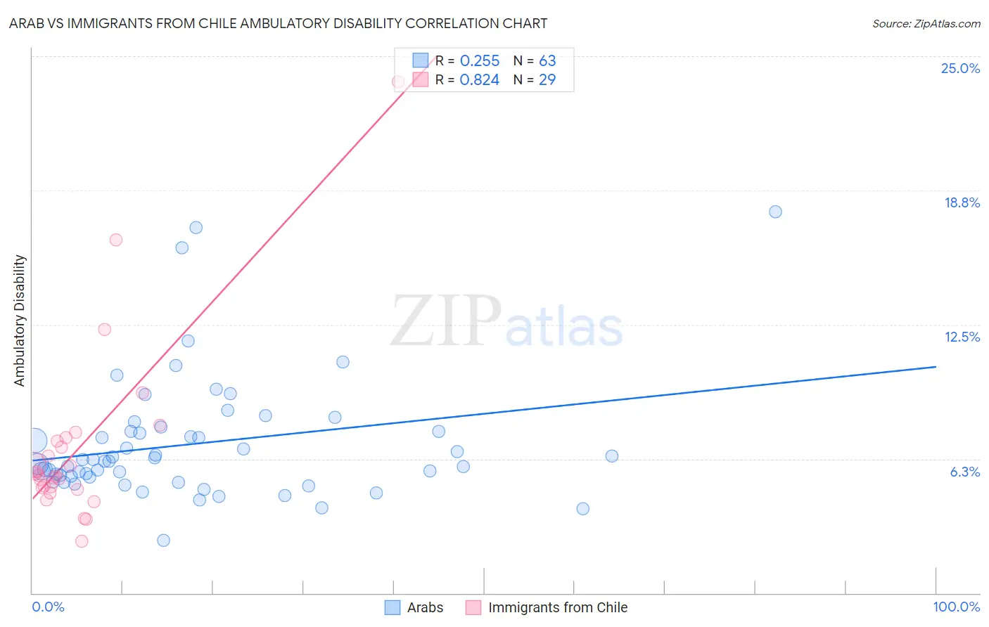 Arab vs Immigrants from Chile Ambulatory Disability