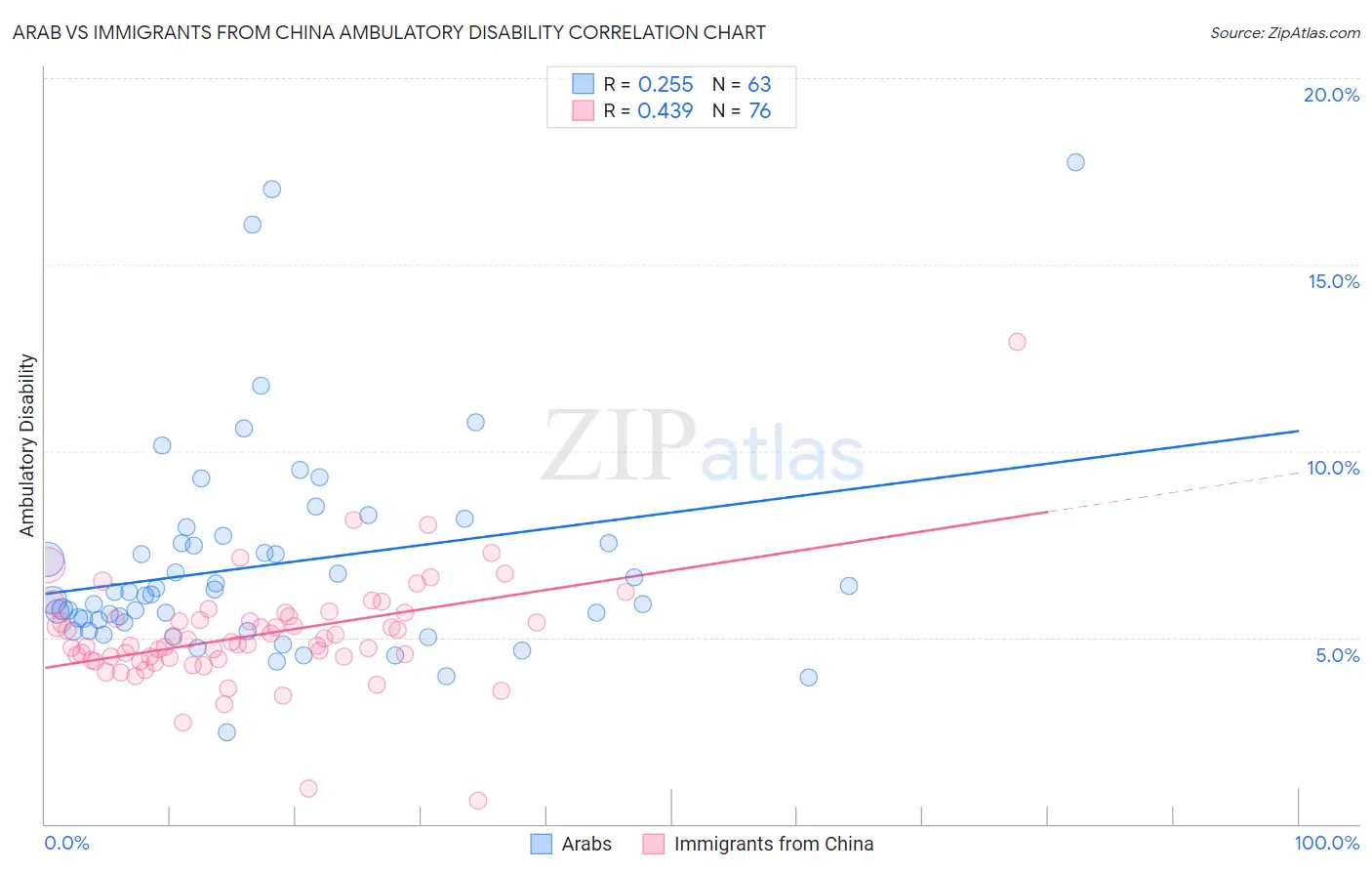 Arab vs Immigrants from China Ambulatory Disability