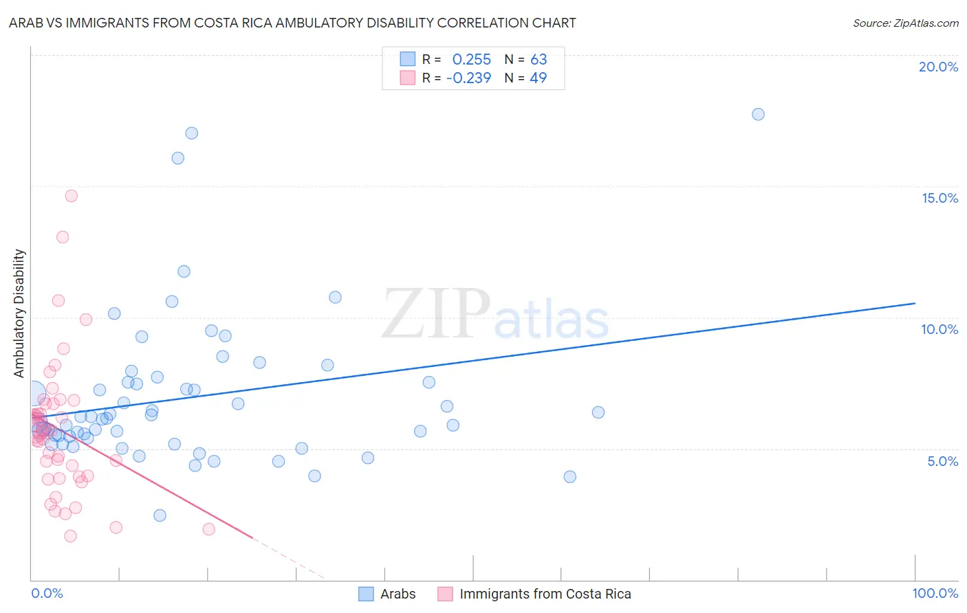 Arab vs Immigrants from Costa Rica Ambulatory Disability