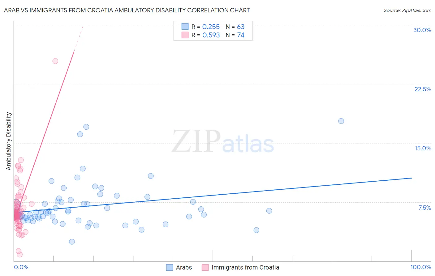 Arab vs Immigrants from Croatia Ambulatory Disability