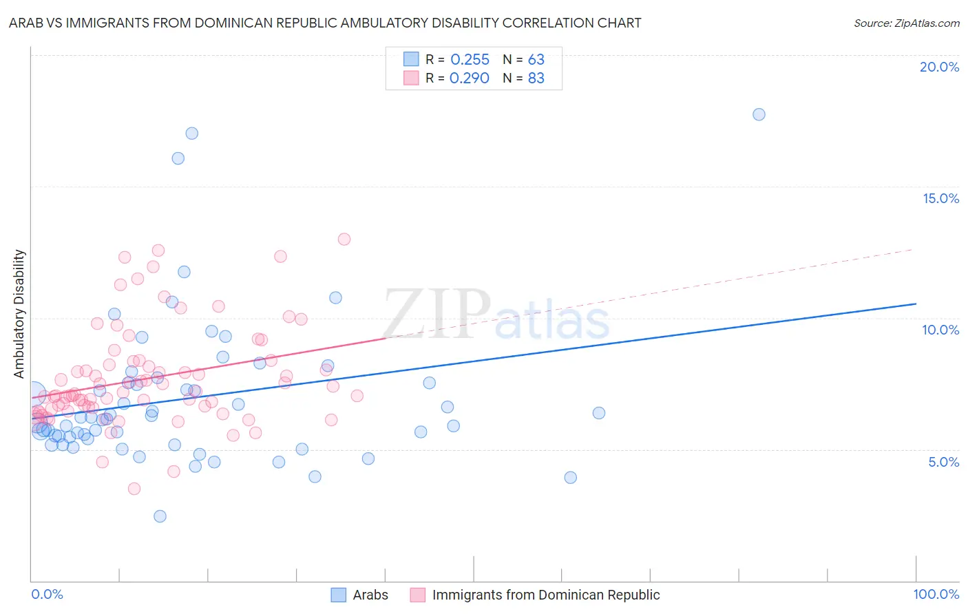 Arab vs Immigrants from Dominican Republic Ambulatory Disability