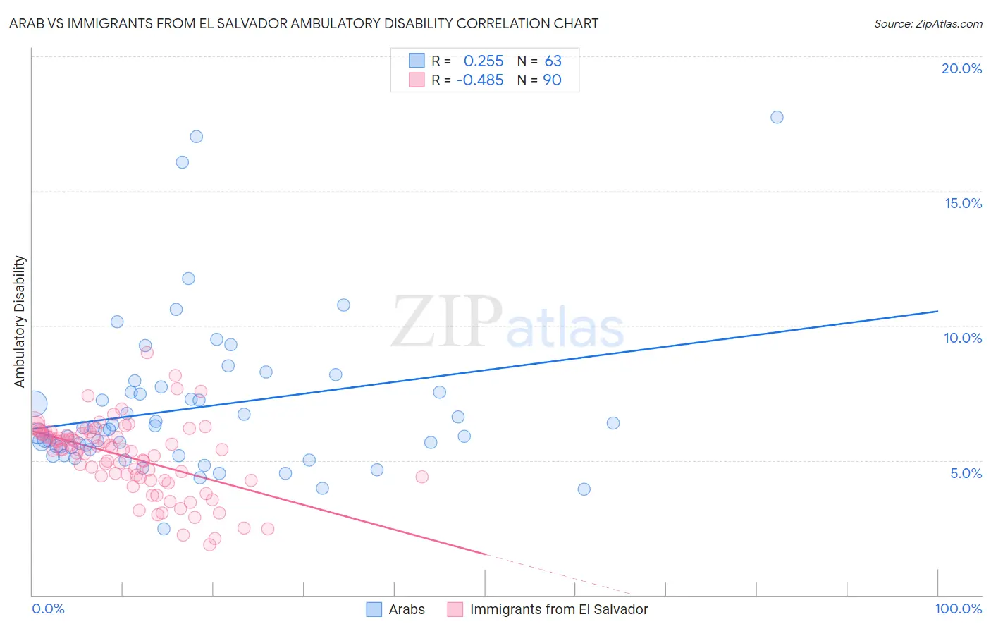 Arab vs Immigrants from El Salvador Ambulatory Disability