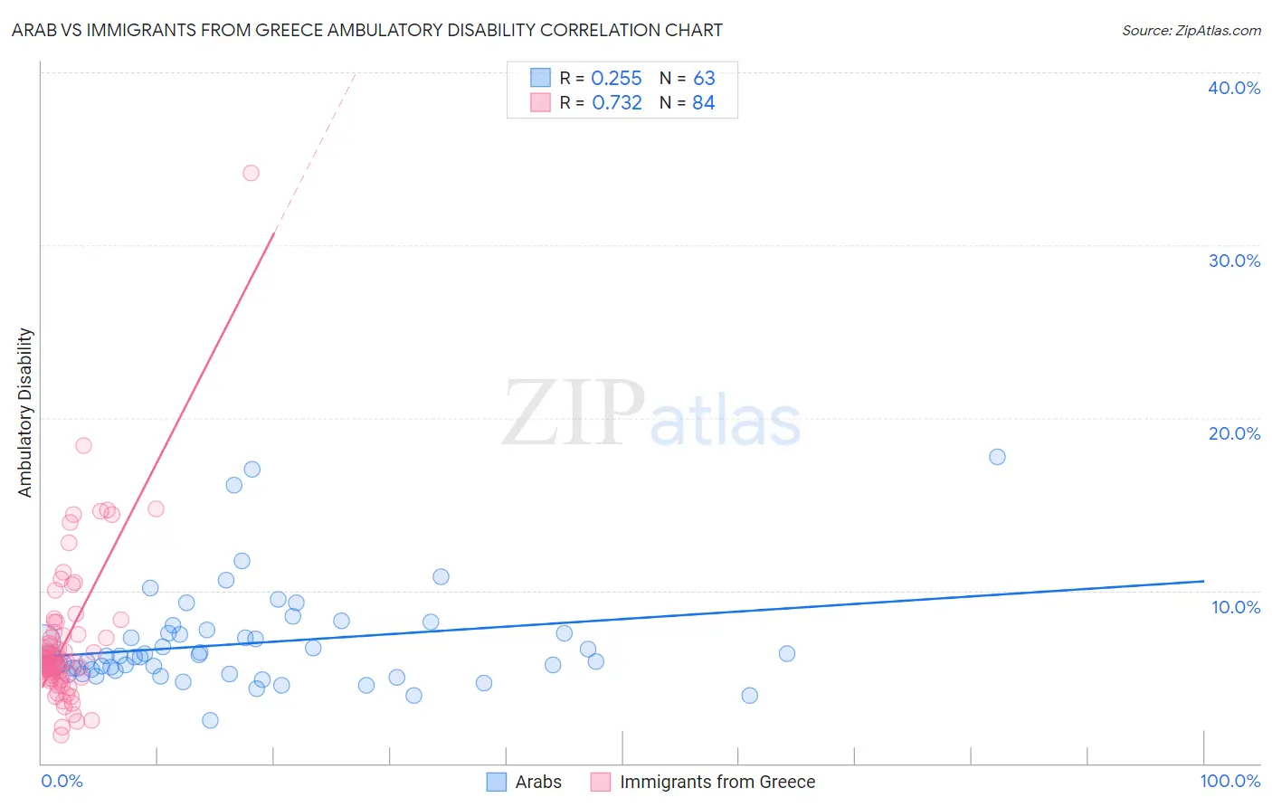 Arab vs Immigrants from Greece Ambulatory Disability