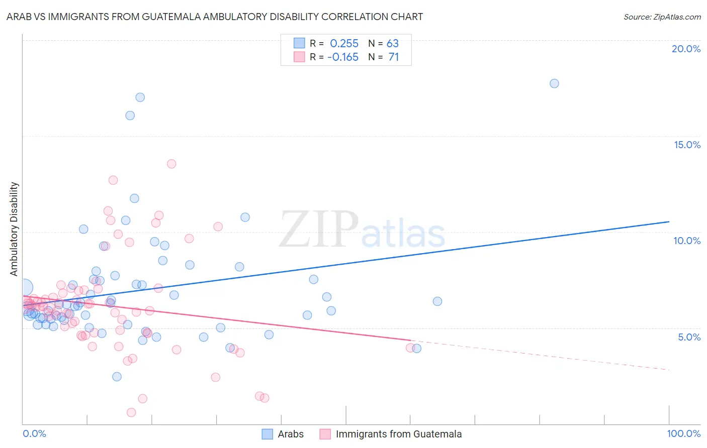 Arab vs Immigrants from Guatemala Ambulatory Disability