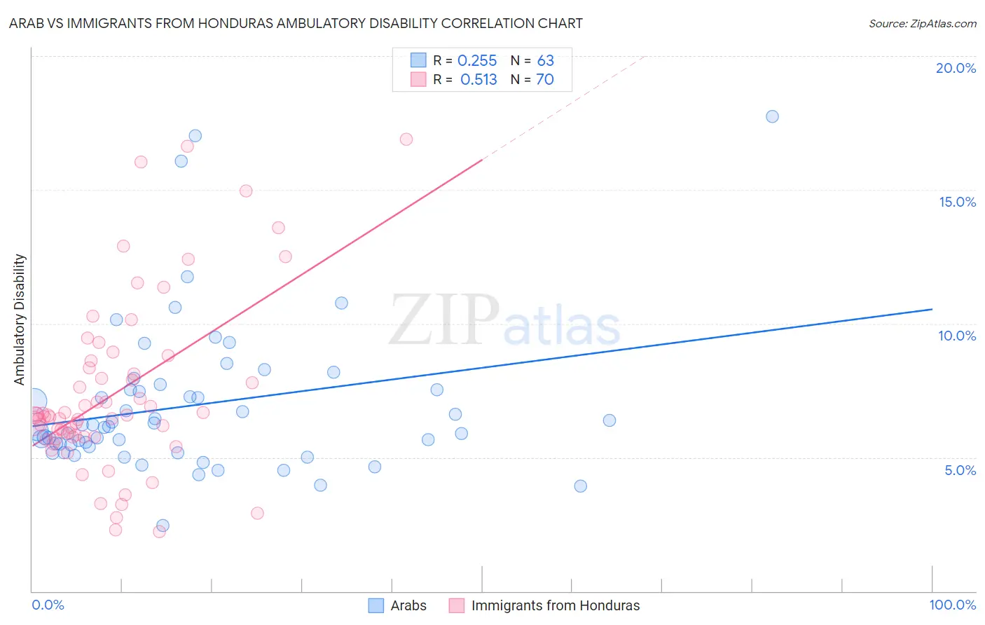 Arab vs Immigrants from Honduras Ambulatory Disability