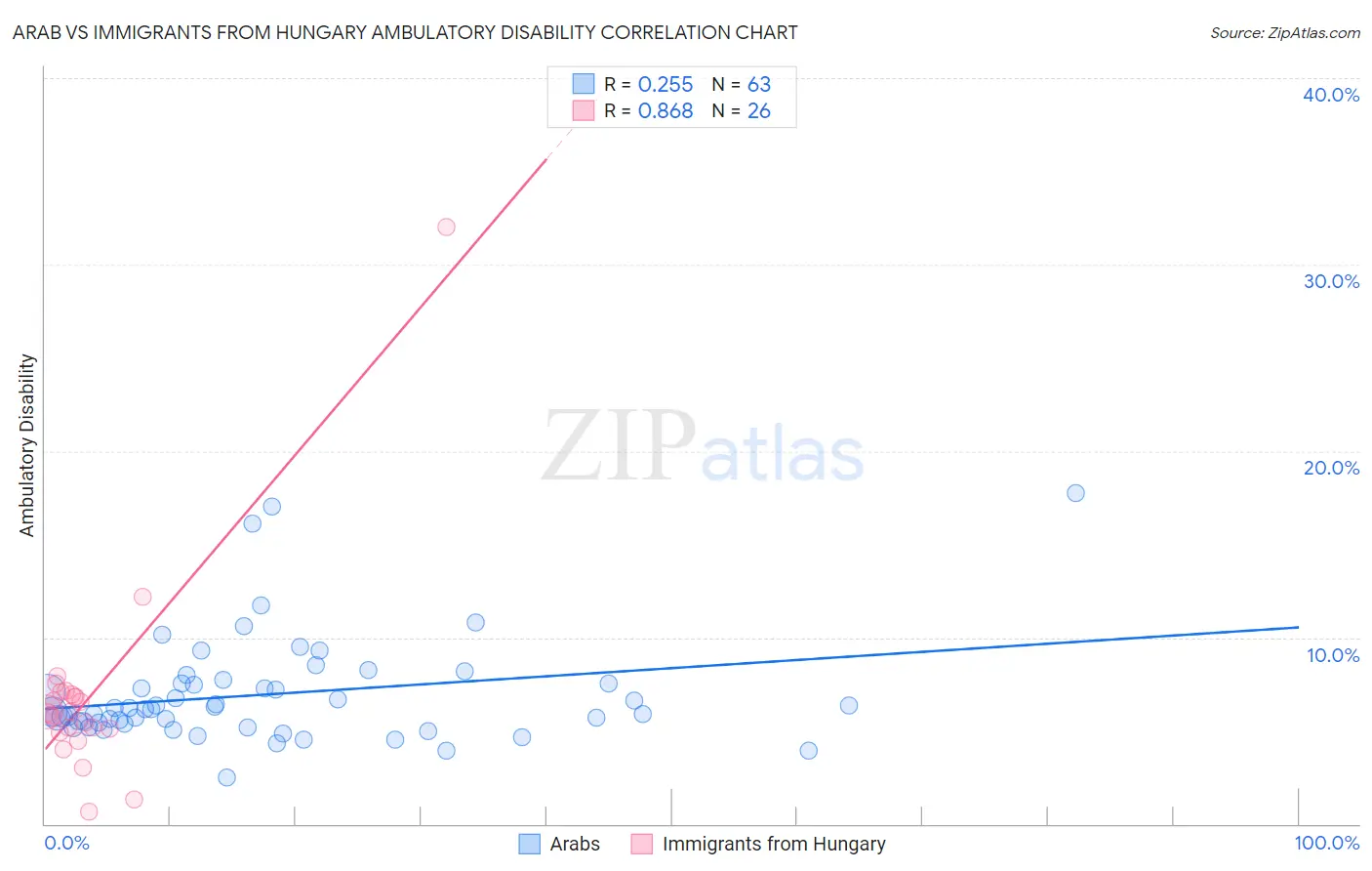 Arab vs Immigrants from Hungary Ambulatory Disability