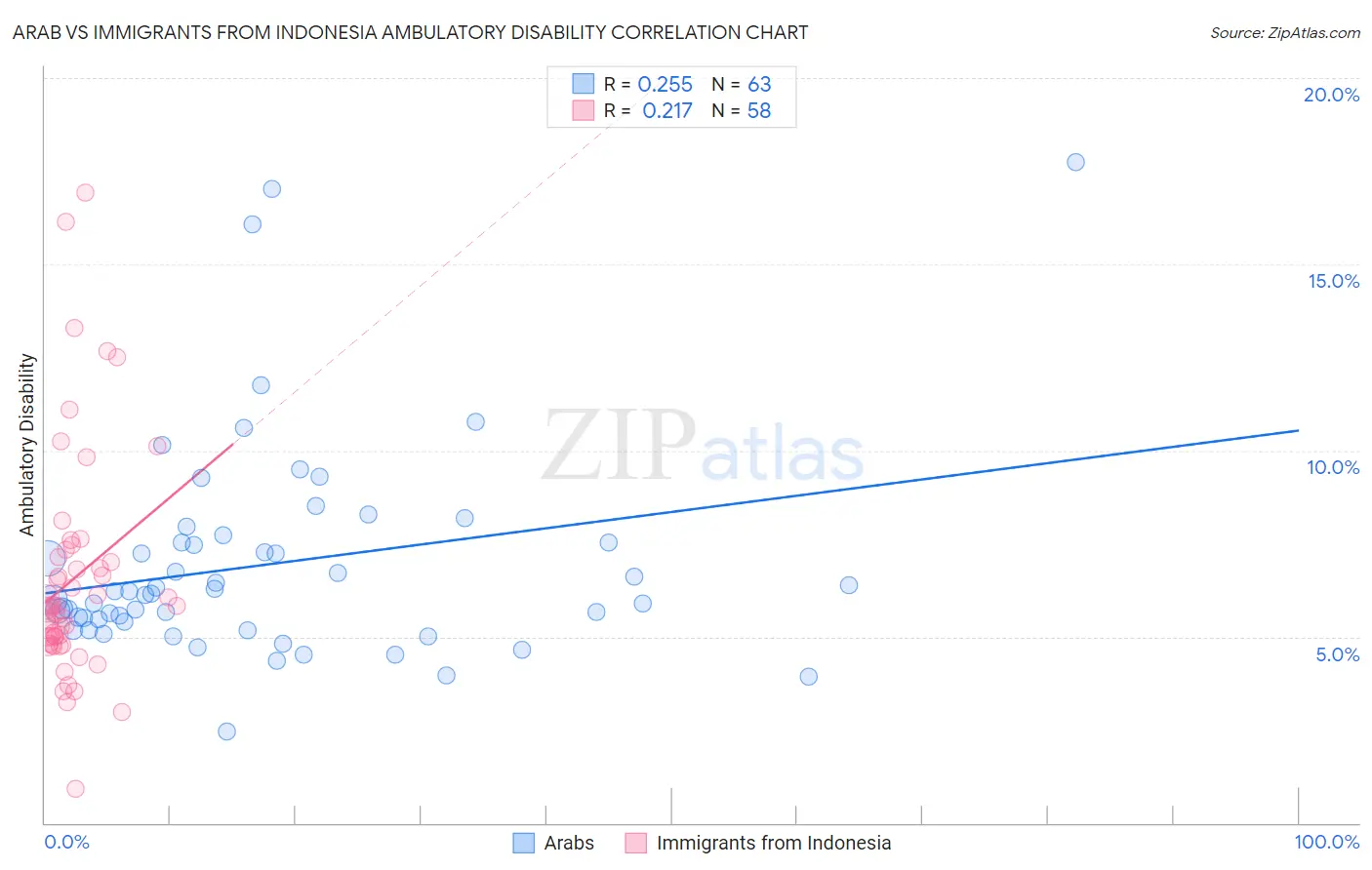 Arab vs Immigrants from Indonesia Ambulatory Disability