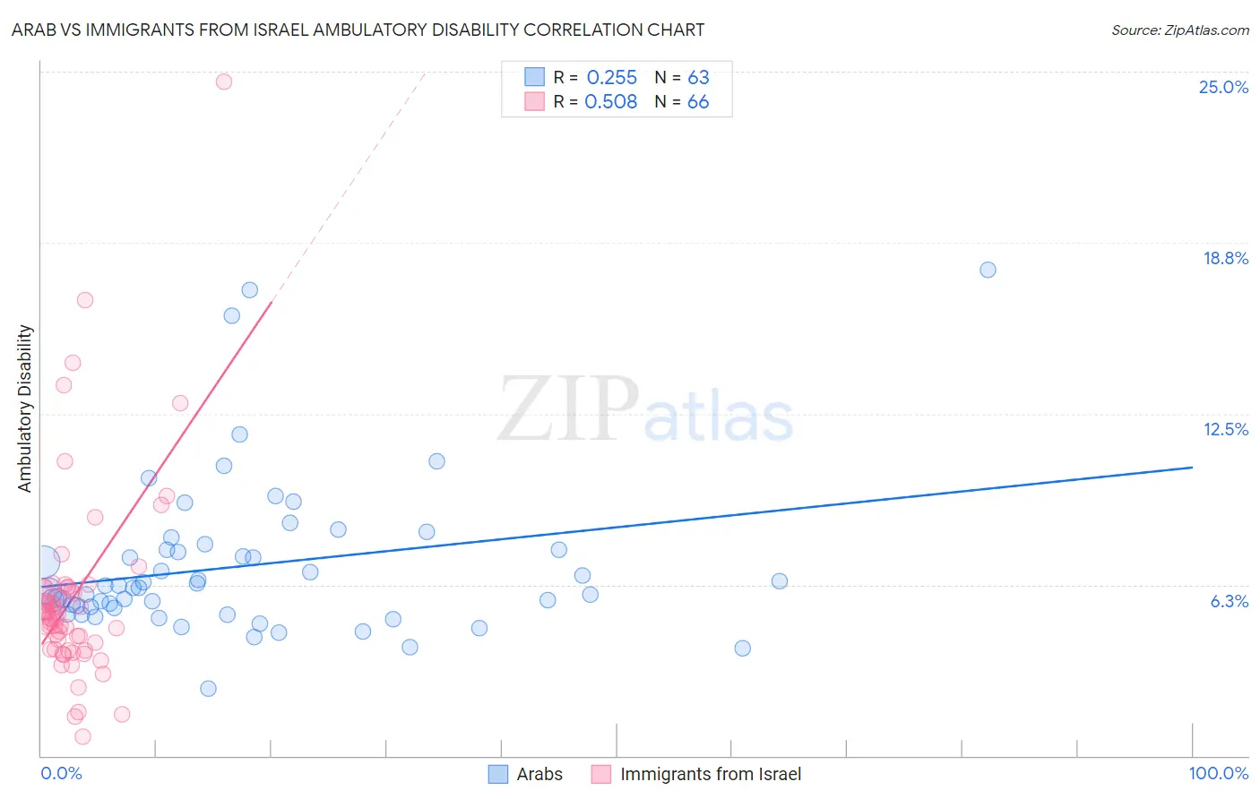 Arab vs Immigrants from Israel Ambulatory Disability