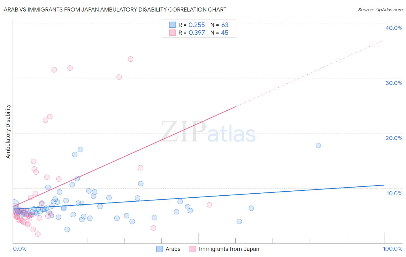 Arab vs Immigrants from Japan Ambulatory Disability