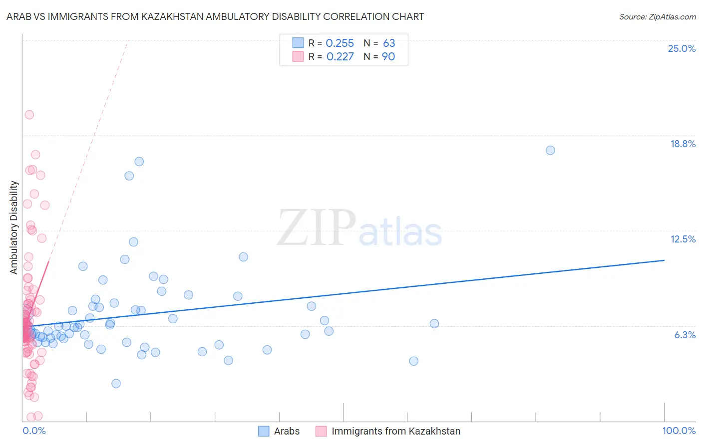 Arab vs Immigrants from Kazakhstan Ambulatory Disability