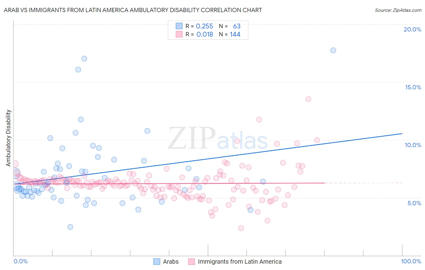 Arab vs Immigrants from Latin America Ambulatory Disability