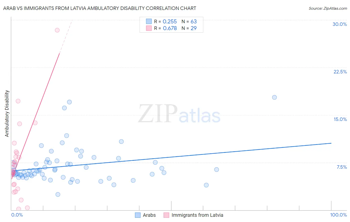Arab vs Immigrants from Latvia Ambulatory Disability