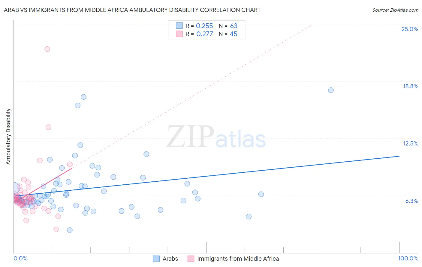 Arab vs Immigrants from Middle Africa Ambulatory Disability