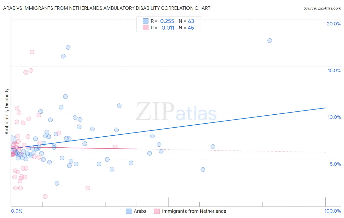Arab vs Immigrants from Netherlands Ambulatory Disability