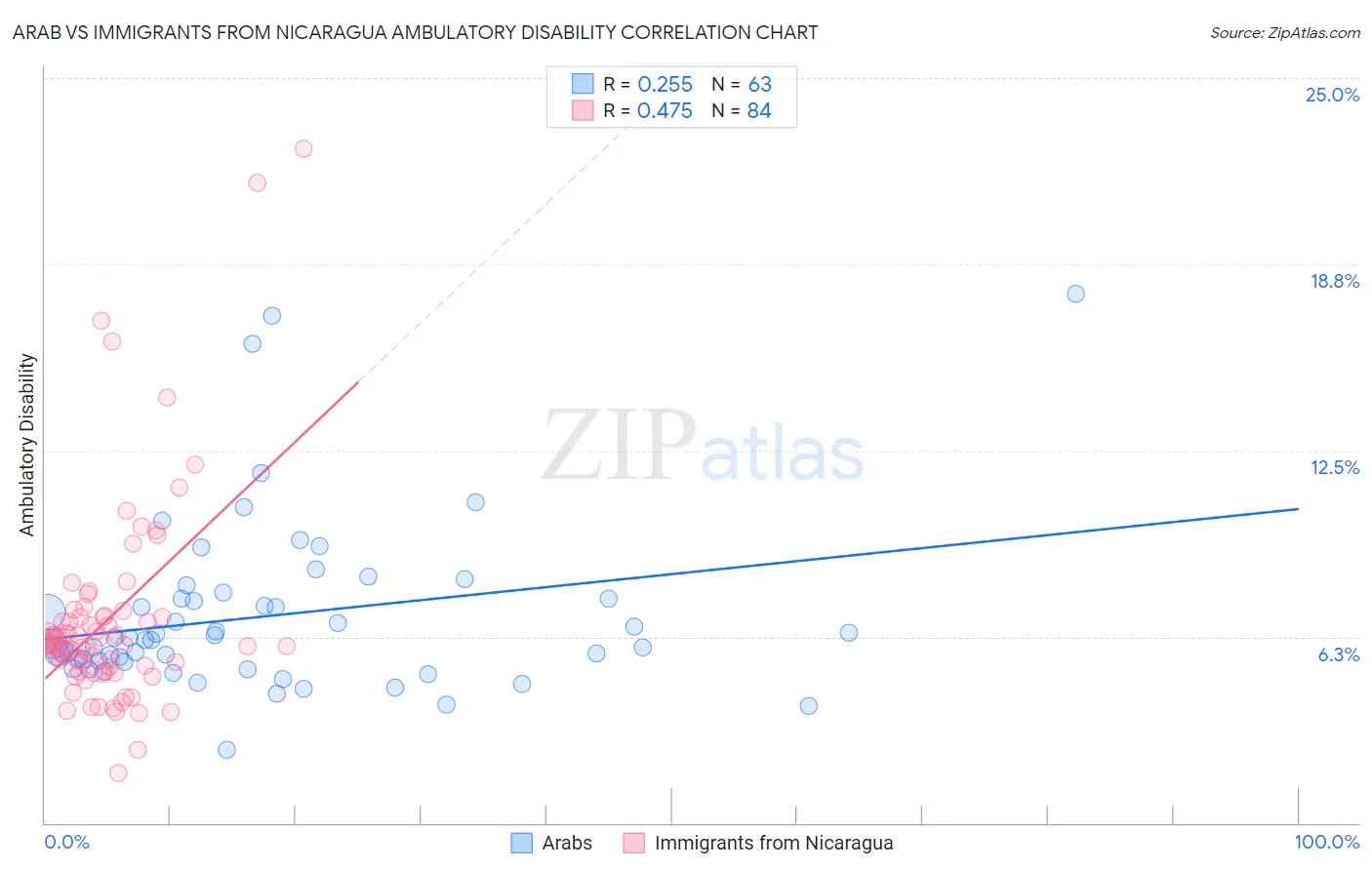 Arab vs Immigrants from Nicaragua Ambulatory Disability