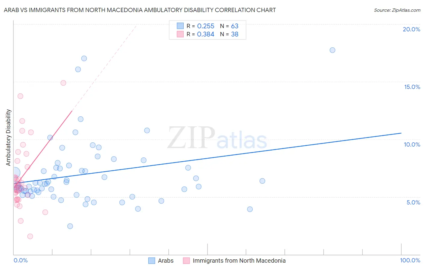 Arab vs Immigrants from North Macedonia Ambulatory Disability