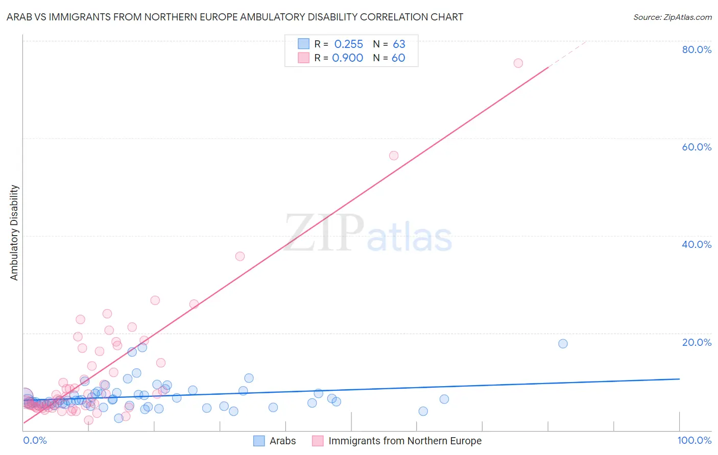 Arab vs Immigrants from Northern Europe Ambulatory Disability