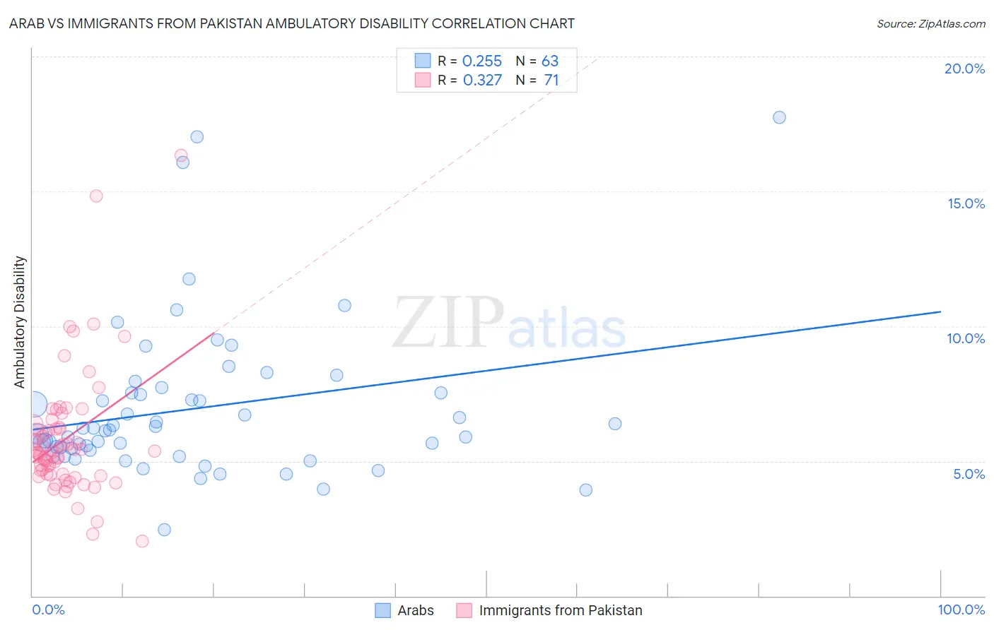 Arab vs Immigrants from Pakistan Ambulatory Disability