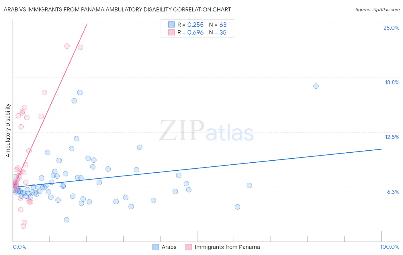 Arab vs Immigrants from Panama Ambulatory Disability