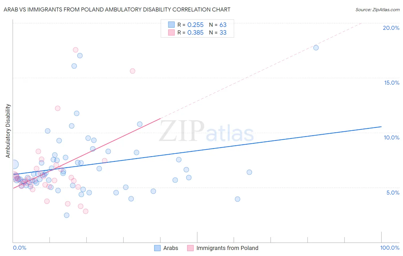 Arab vs Immigrants from Poland Ambulatory Disability