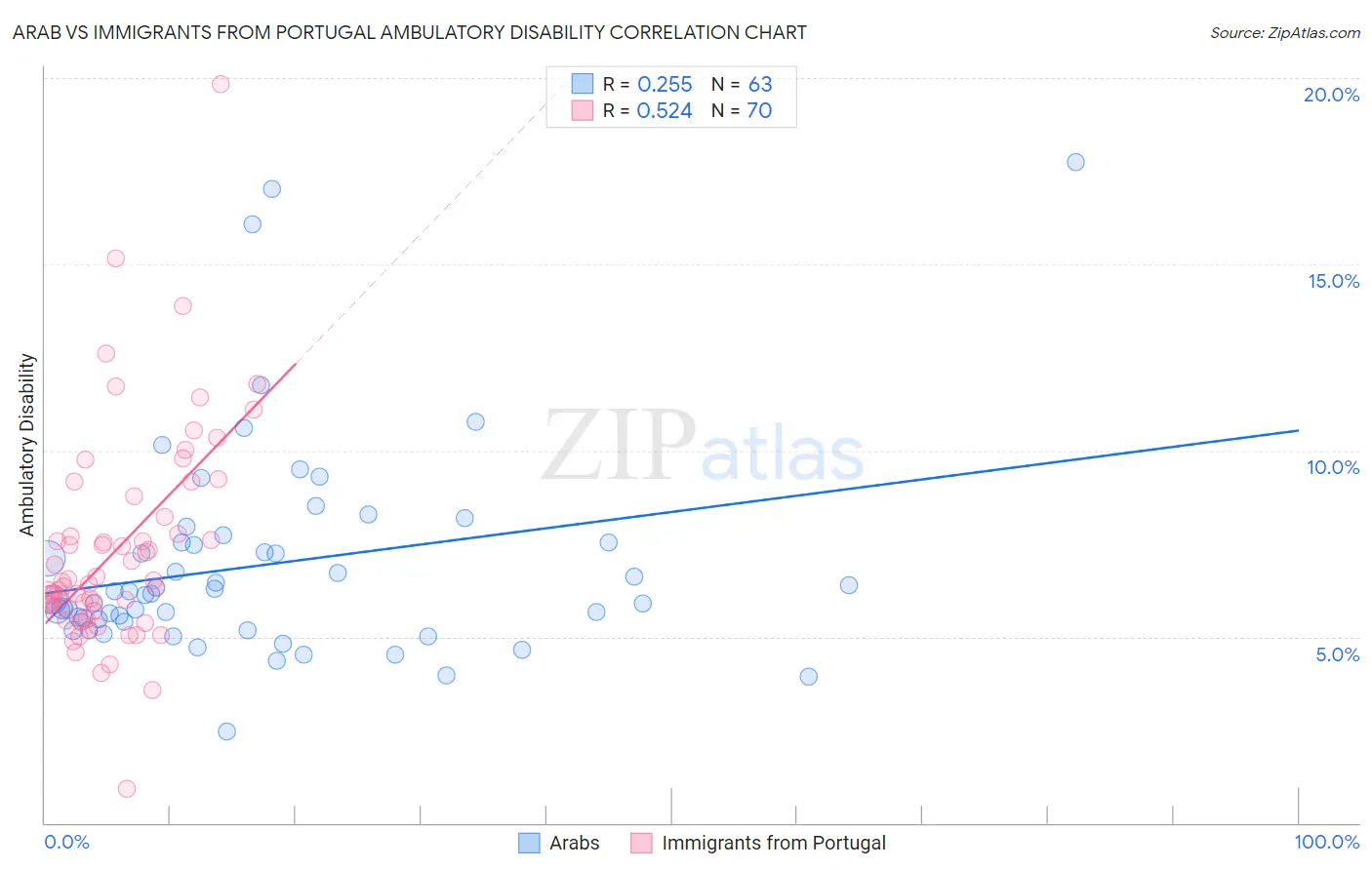 Arab vs Immigrants from Portugal Ambulatory Disability