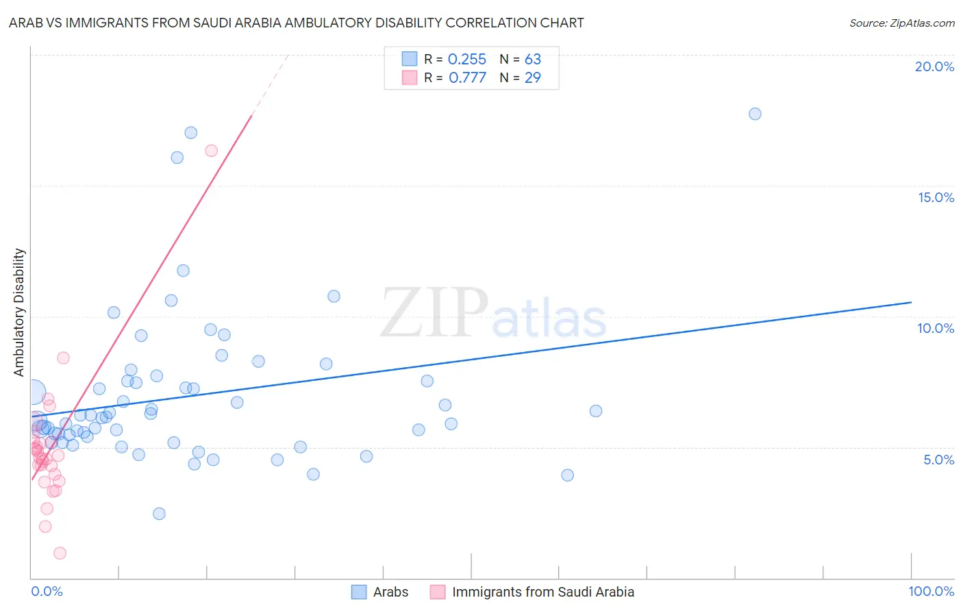 Arab vs Immigrants from Saudi Arabia Ambulatory Disability