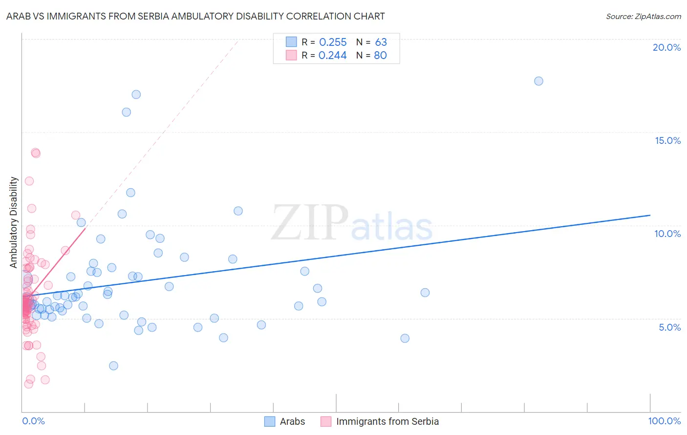 Arab vs Immigrants from Serbia Ambulatory Disability