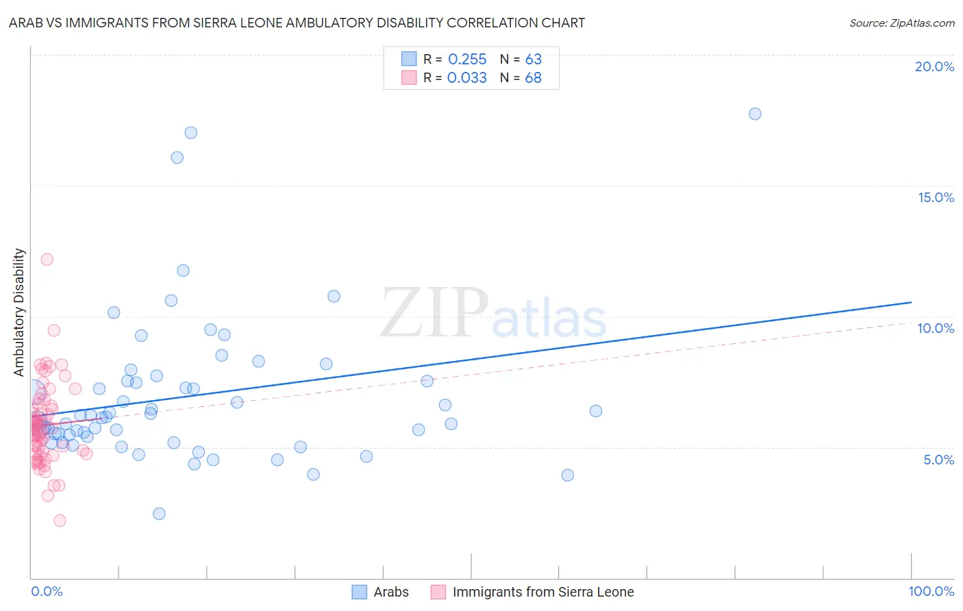Arab vs Immigrants from Sierra Leone Ambulatory Disability