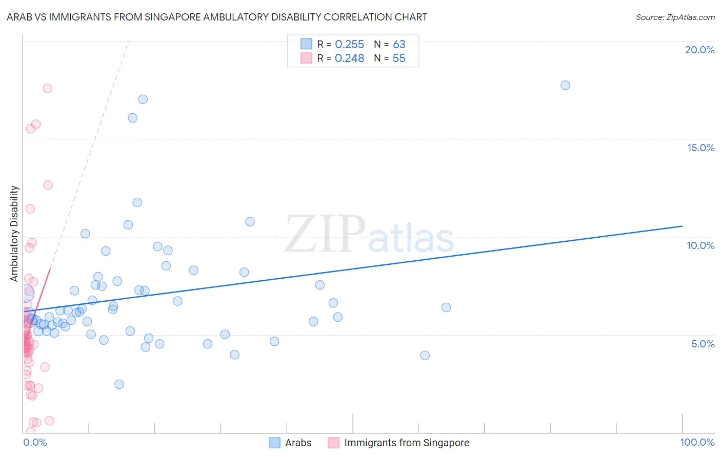 Arab vs Immigrants from Singapore Ambulatory Disability