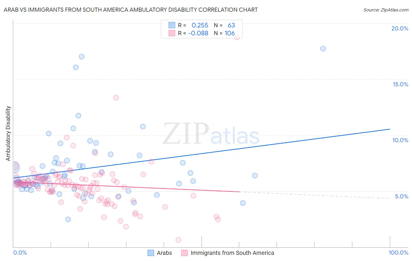 Arab vs Immigrants from South America Ambulatory Disability