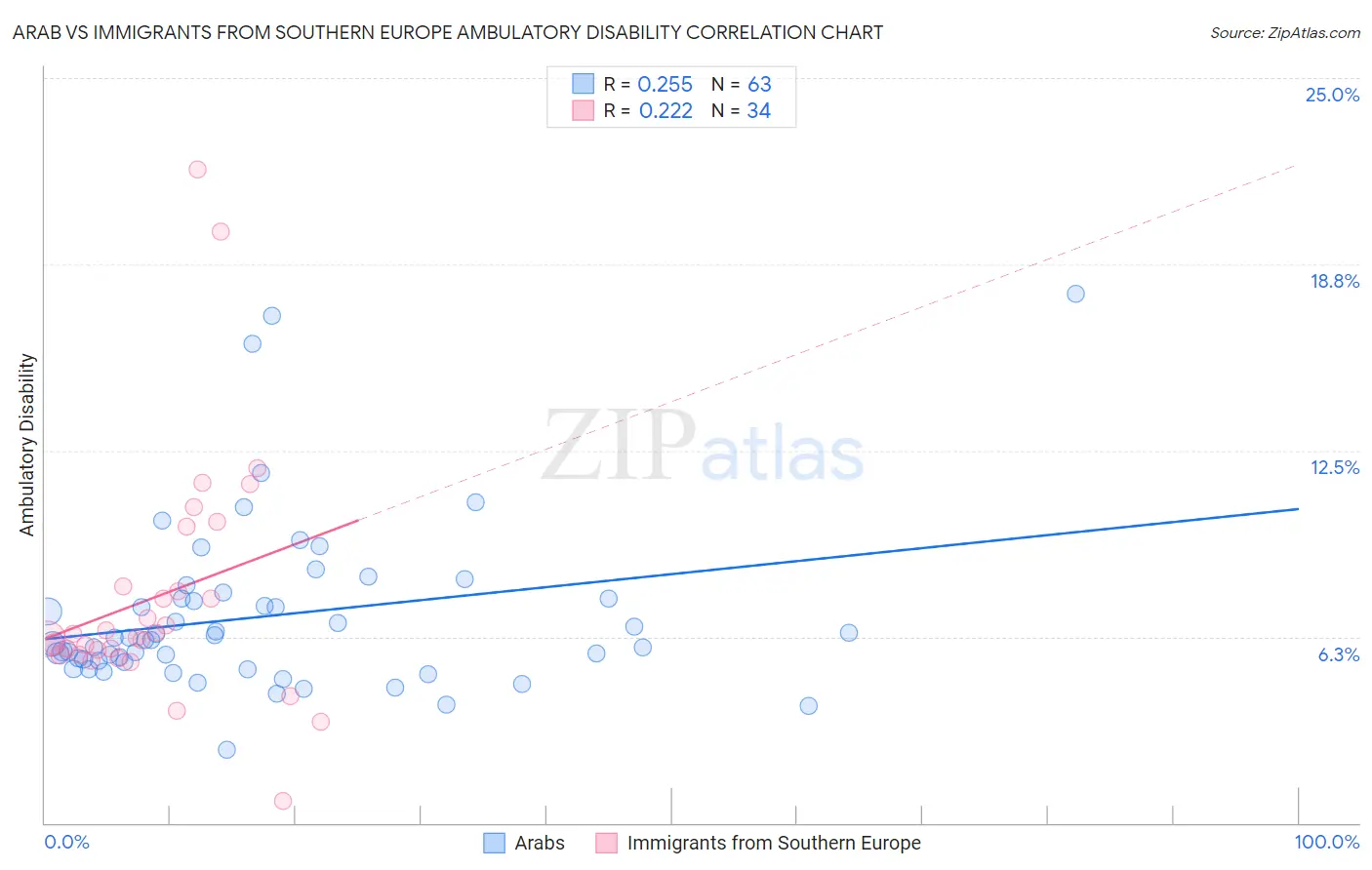 Arab vs Immigrants from Southern Europe Ambulatory Disability